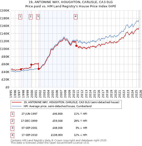 19, ANTONINE WAY, HOUGHTON, CARLISLE, CA3 0LG: Price paid vs HM Land Registry's House Price Index