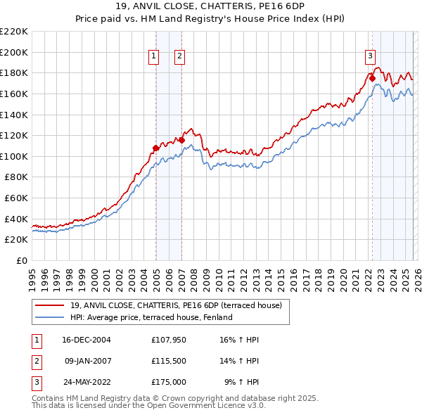 19, ANVIL CLOSE, CHATTERIS, PE16 6DP: Price paid vs HM Land Registry's House Price Index