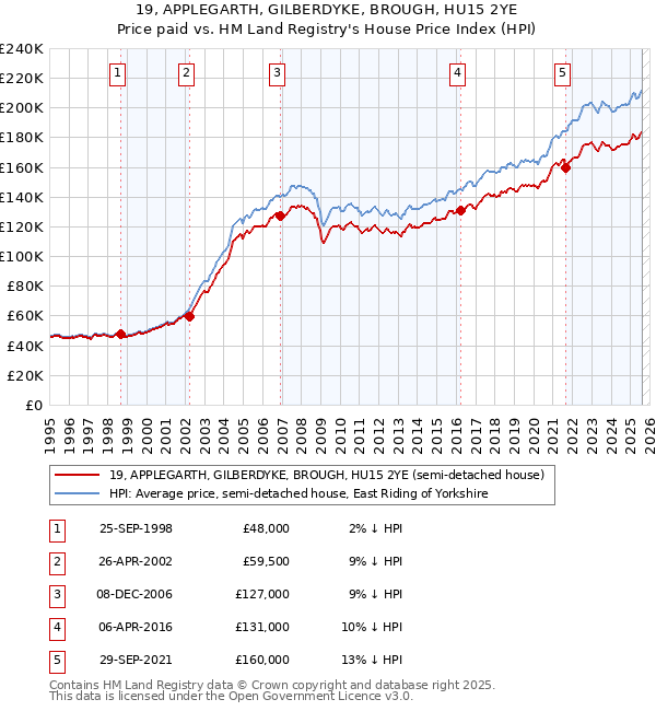 19, APPLEGARTH, GILBERDYKE, BROUGH, HU15 2YE: Price paid vs HM Land Registry's House Price Index