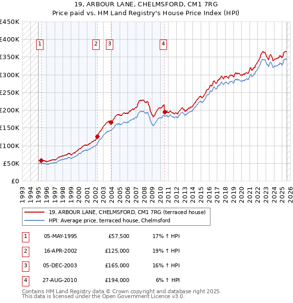 19, ARBOUR LANE, CHELMSFORD, CM1 7RG: Price paid vs HM Land Registry's House Price Index