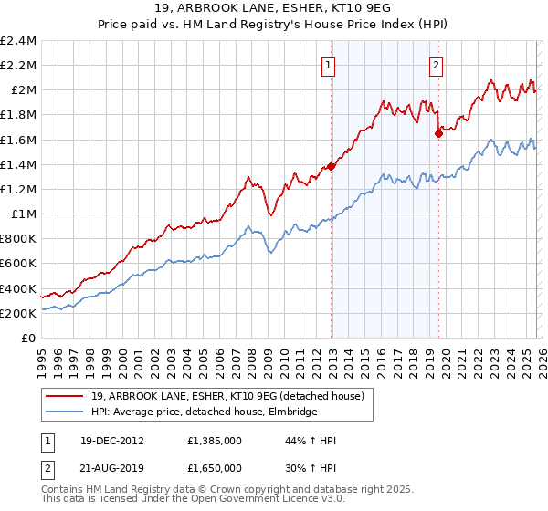 19, ARBROOK LANE, ESHER, KT10 9EG: Price paid vs HM Land Registry's House Price Index