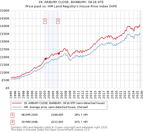 19, ARBURY CLOSE, BANBURY, OX16 9TE: Price paid vs HM Land Registry's House Price Index