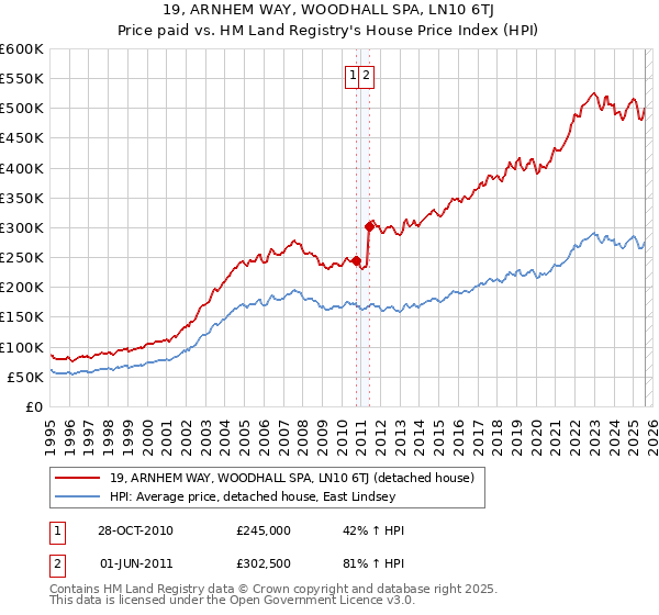 19, ARNHEM WAY, WOODHALL SPA, LN10 6TJ: Price paid vs HM Land Registry's House Price Index