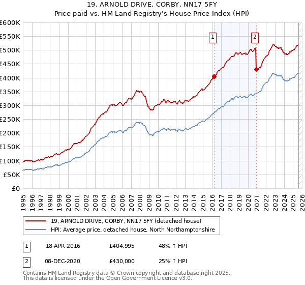 19, ARNOLD DRIVE, CORBY, NN17 5FY: Price paid vs HM Land Registry's House Price Index