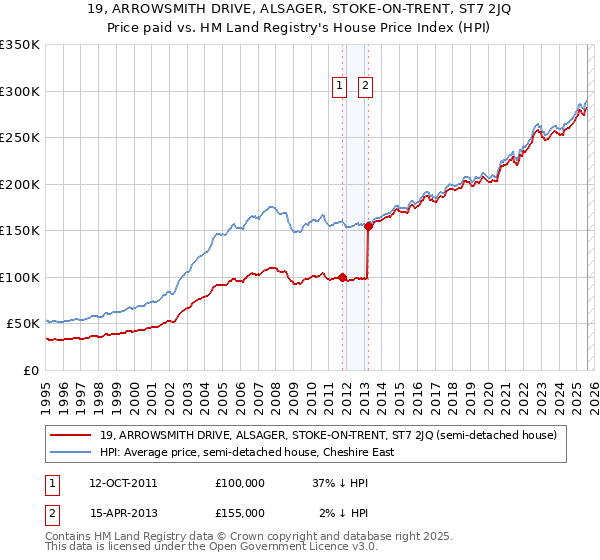 19, ARROWSMITH DRIVE, ALSAGER, STOKE-ON-TRENT, ST7 2JQ: Price paid vs HM Land Registry's House Price Index