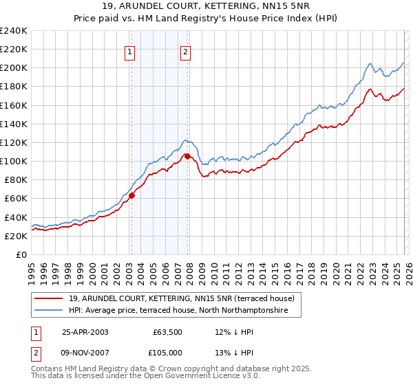 19, ARUNDEL COURT, KETTERING, NN15 5NR: Price paid vs HM Land Registry's House Price Index
