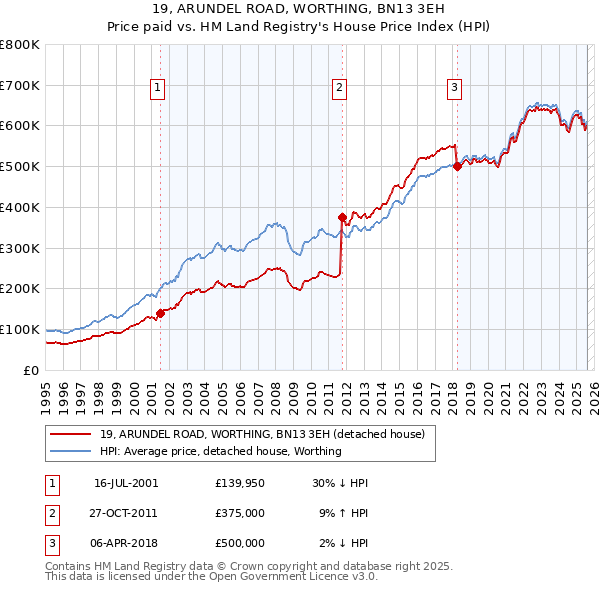 19, ARUNDEL ROAD, WORTHING, BN13 3EH: Price paid vs HM Land Registry's House Price Index