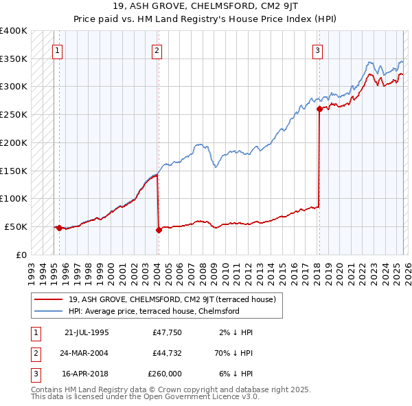 19, ASH GROVE, CHELMSFORD, CM2 9JT: Price paid vs HM Land Registry's House Price Index