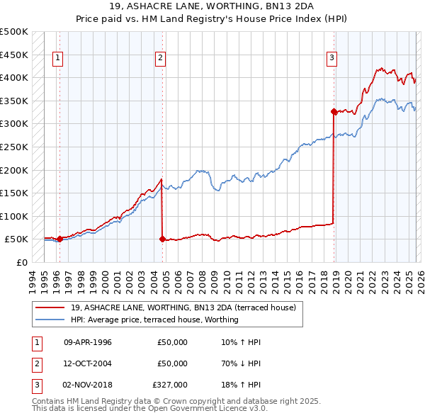 19, ASHACRE LANE, WORTHING, BN13 2DA: Price paid vs HM Land Registry's House Price Index