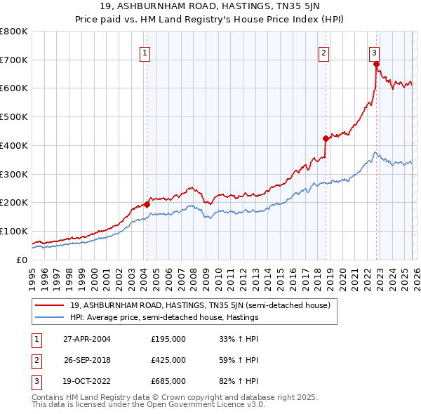 19, ASHBURNHAM ROAD, HASTINGS, TN35 5JN: Price paid vs HM Land Registry's House Price Index