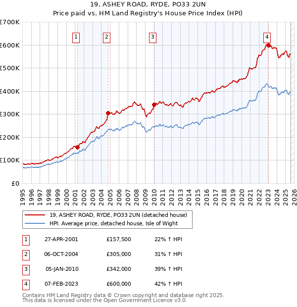 19, ASHEY ROAD, RYDE, PO33 2UN: Price paid vs HM Land Registry's House Price Index