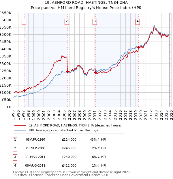 19, ASHFORD ROAD, HASTINGS, TN34 2HA: Price paid vs HM Land Registry's House Price Index