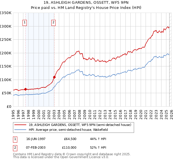 19, ASHLEIGH GARDENS, OSSETT, WF5 9PN: Price paid vs HM Land Registry's House Price Index