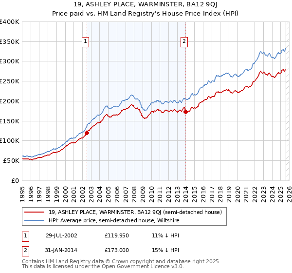 19, ASHLEY PLACE, WARMINSTER, BA12 9QJ: Price paid vs HM Land Registry's House Price Index