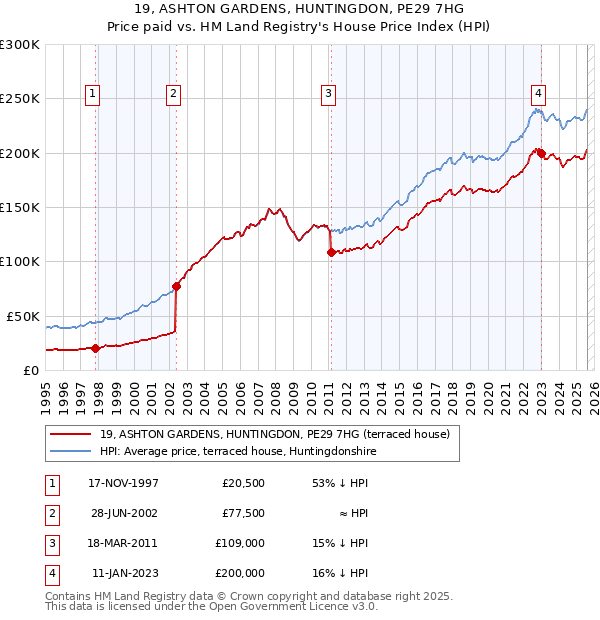 19, ASHTON GARDENS, HUNTINGDON, PE29 7HG: Price paid vs HM Land Registry's House Price Index