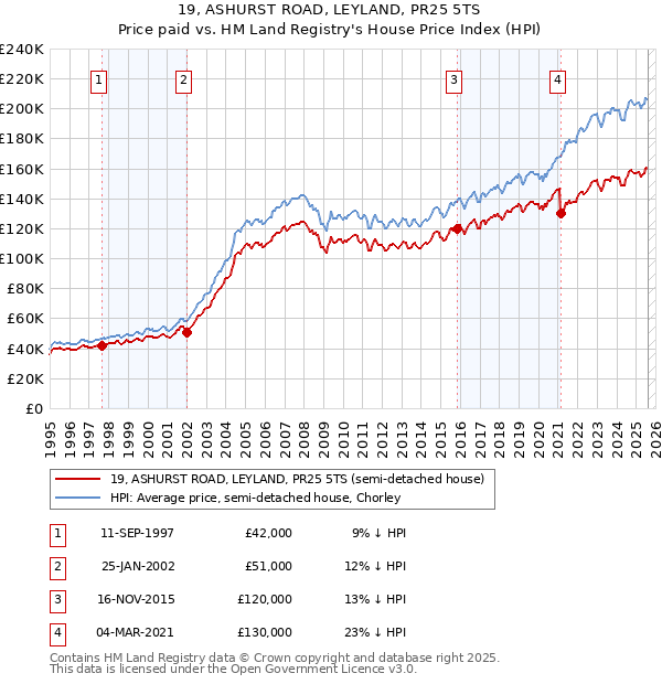 19, ASHURST ROAD, LEYLAND, PR25 5TS: Price paid vs HM Land Registry's House Price Index