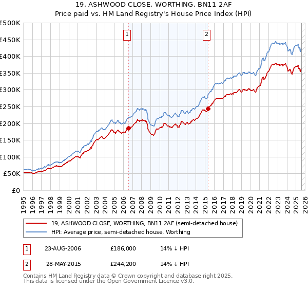 19, ASHWOOD CLOSE, WORTHING, BN11 2AF: Price paid vs HM Land Registry's House Price Index