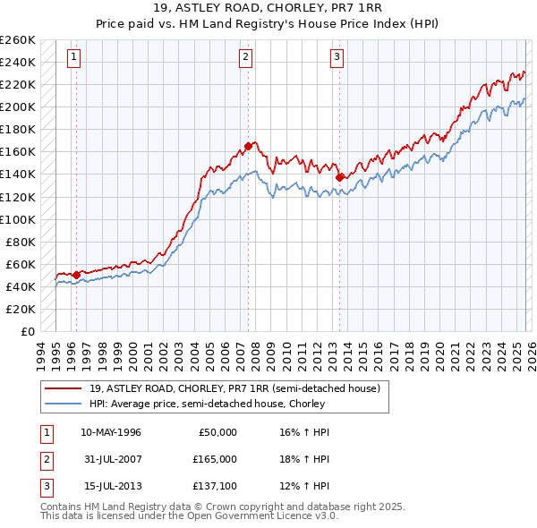 19, ASTLEY ROAD, CHORLEY, PR7 1RR: Price paid vs HM Land Registry's House Price Index