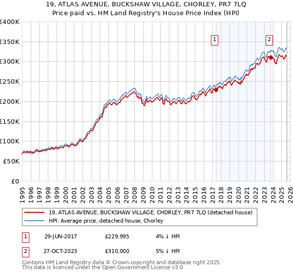 19, ATLAS AVENUE, BUCKSHAW VILLAGE, CHORLEY, PR7 7LQ: Price paid vs HM Land Registry's House Price Index