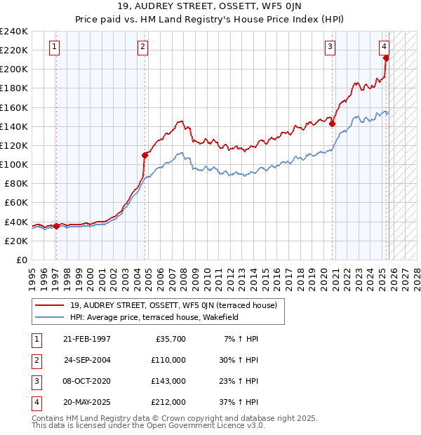 19, AUDREY STREET, OSSETT, WF5 0JN: Price paid vs HM Land Registry's House Price Index