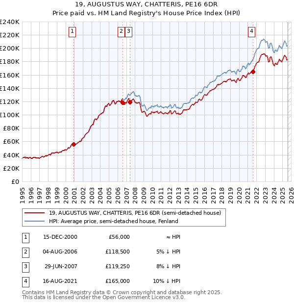 19, AUGUSTUS WAY, CHATTERIS, PE16 6DR: Price paid vs HM Land Registry's House Price Index