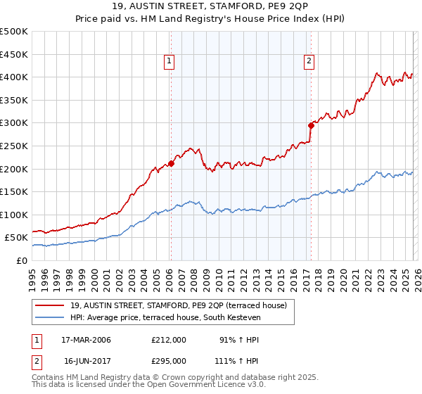 19, AUSTIN STREET, STAMFORD, PE9 2QP: Price paid vs HM Land Registry's House Price Index