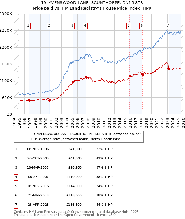 19, AVENSWOOD LANE, SCUNTHORPE, DN15 8TB: Price paid vs HM Land Registry's House Price Index