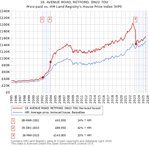 19, AVENUE ROAD, RETFORD, DN22 7DU: Price paid vs HM Land Registry's House Price Index