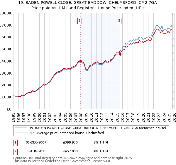 19, BADEN POWELL CLOSE, GREAT BADDOW, CHELMSFORD, CM2 7GA: Price paid vs HM Land Registry's House Price Index