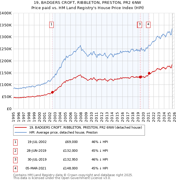 19, BADGERS CROFT, RIBBLETON, PRESTON, PR2 6NW: Price paid vs HM Land Registry's House Price Index