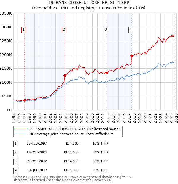 19, BANK CLOSE, UTTOXETER, ST14 8BP: Price paid vs HM Land Registry's House Price Index