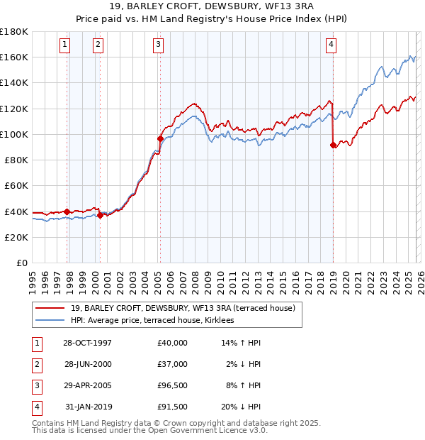 19, BARLEY CROFT, DEWSBURY, WF13 3RA: Price paid vs HM Land Registry's House Price Index