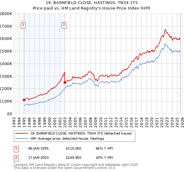 19, BARNFIELD CLOSE, HASTINGS, TN34 1TS: Price paid vs HM Land Registry's House Price Index