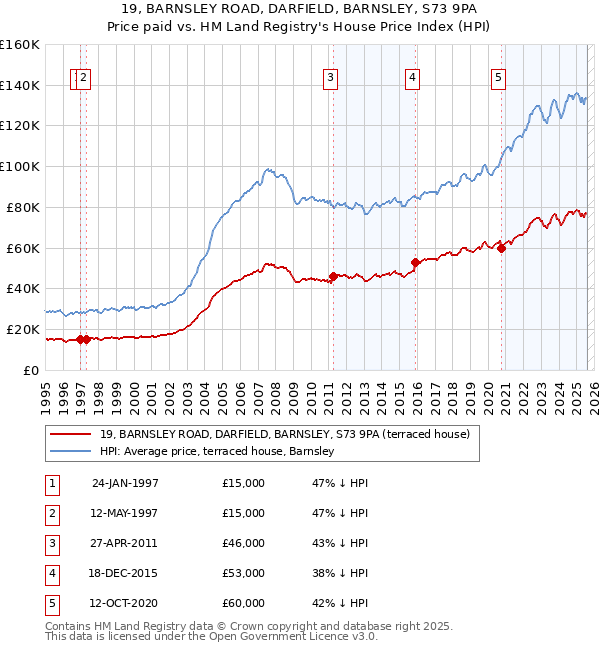 19, BARNSLEY ROAD, DARFIELD, BARNSLEY, S73 9PA: Price paid vs HM Land Registry's House Price Index