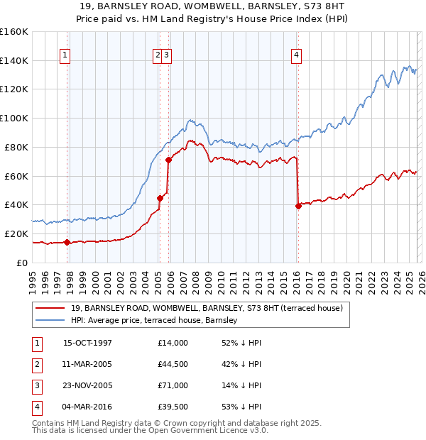 19, BARNSLEY ROAD, WOMBWELL, BARNSLEY, S73 8HT: Price paid vs HM Land Registry's House Price Index