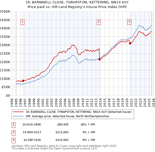 19, BARNWELL CLOSE, THRAPSTON, KETTERING, NN14 4UY: Price paid vs HM Land Registry's House Price Index