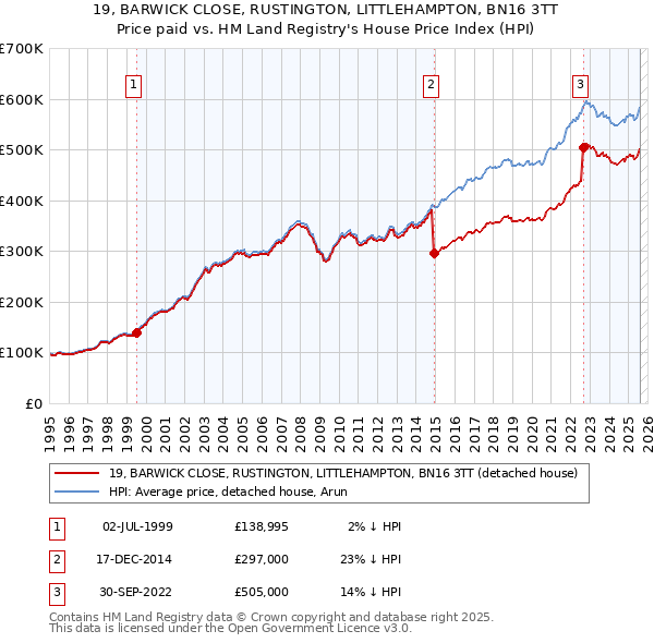 19, BARWICK CLOSE, RUSTINGTON, LITTLEHAMPTON, BN16 3TT: Price paid vs HM Land Registry's House Price Index