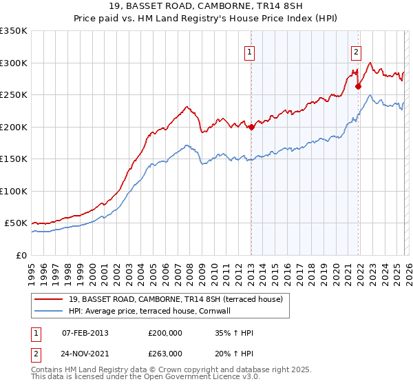 19, BASSET ROAD, CAMBORNE, TR14 8SH: Price paid vs HM Land Registry's House Price Index