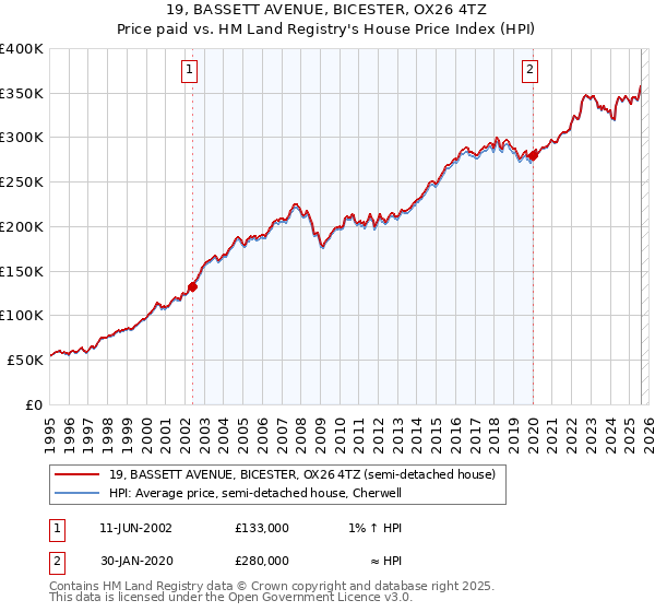 19, BASSETT AVENUE, BICESTER, OX26 4TZ: Price paid vs HM Land Registry's House Price Index