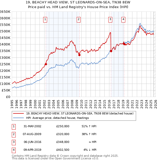 19, BEACHY HEAD VIEW, ST LEONARDS-ON-SEA, TN38 8EW: Price paid vs HM Land Registry's House Price Index