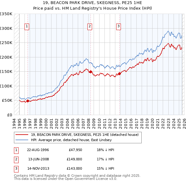 19, BEACON PARK DRIVE, SKEGNESS, PE25 1HE: Price paid vs HM Land Registry's House Price Index