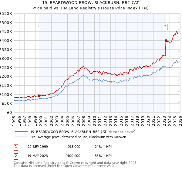 19, BEARDWOOD BROW, BLACKBURN, BB2 7AT: Price paid vs HM Land Registry's House Price Index