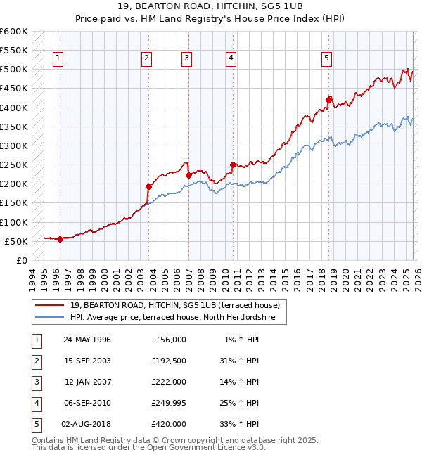 19, BEARTON ROAD, HITCHIN, SG5 1UB: Price paid vs HM Land Registry's House Price Index