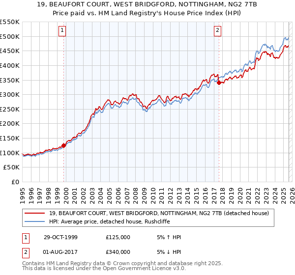 19, BEAUFORT COURT, WEST BRIDGFORD, NOTTINGHAM, NG2 7TB: Price paid vs HM Land Registry's House Price Index