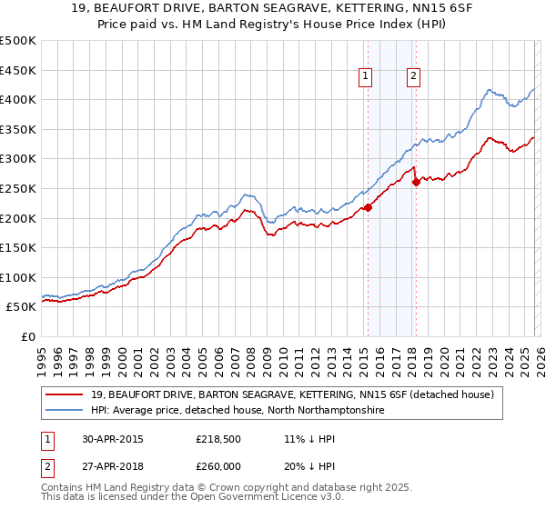 19, BEAUFORT DRIVE, BARTON SEAGRAVE, KETTERING, NN15 6SF: Price paid vs HM Land Registry's House Price Index