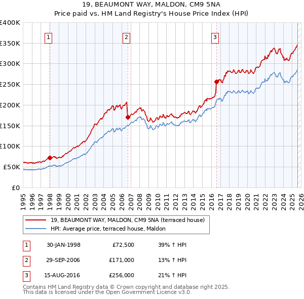 19, BEAUMONT WAY, MALDON, CM9 5NA: Price paid vs HM Land Registry's House Price Index