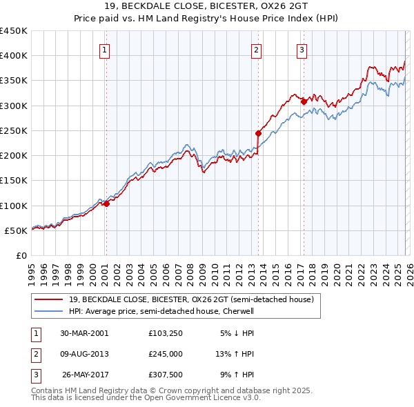 19, BECKDALE CLOSE, BICESTER, OX26 2GT: Price paid vs HM Land Registry's House Price Index