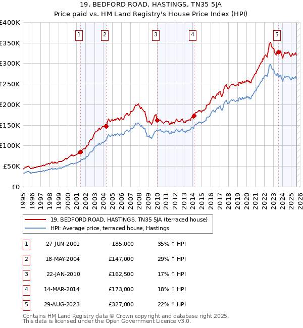 19, BEDFORD ROAD, HASTINGS, TN35 5JA: Price paid vs HM Land Registry's House Price Index