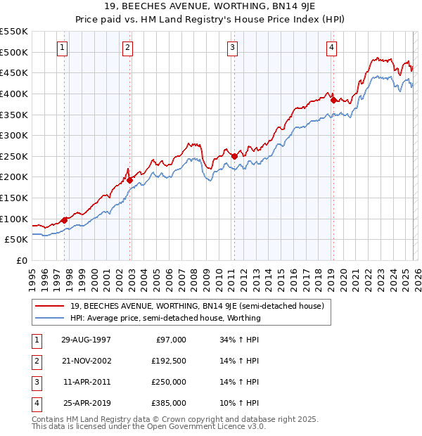 19, BEECHES AVENUE, WORTHING, BN14 9JE: Price paid vs HM Land Registry's House Price Index