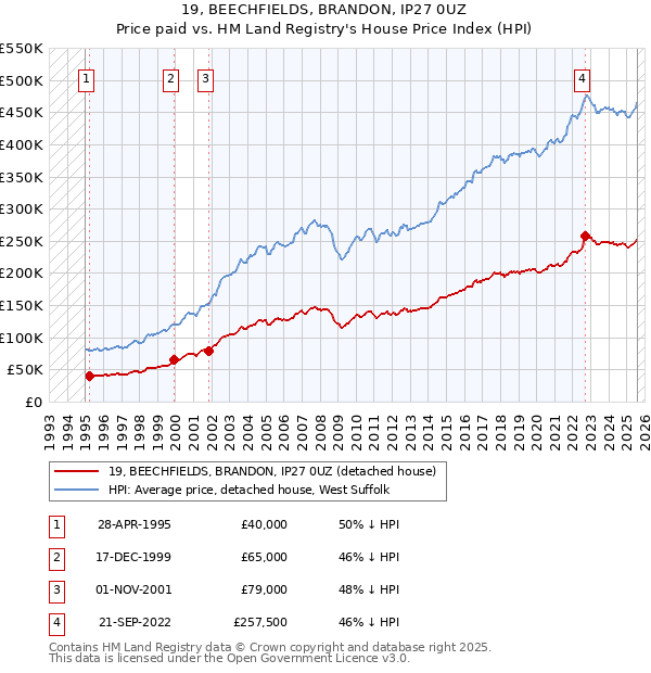 19, BEECHFIELDS, BRANDON, IP27 0UZ: Price paid vs HM Land Registry's House Price Index
